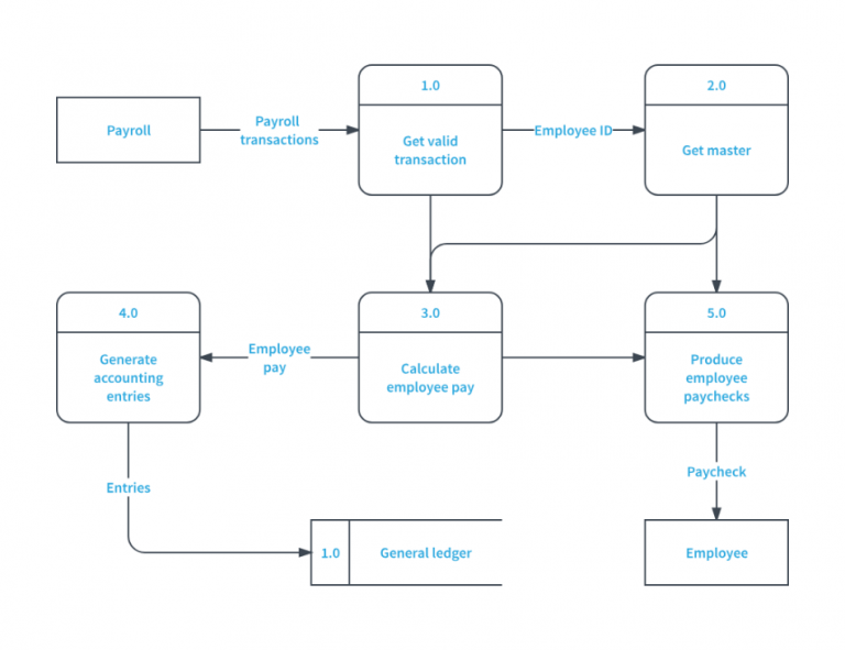 Data Flow Diagrams (DFDs) ~ Knowledge Merger